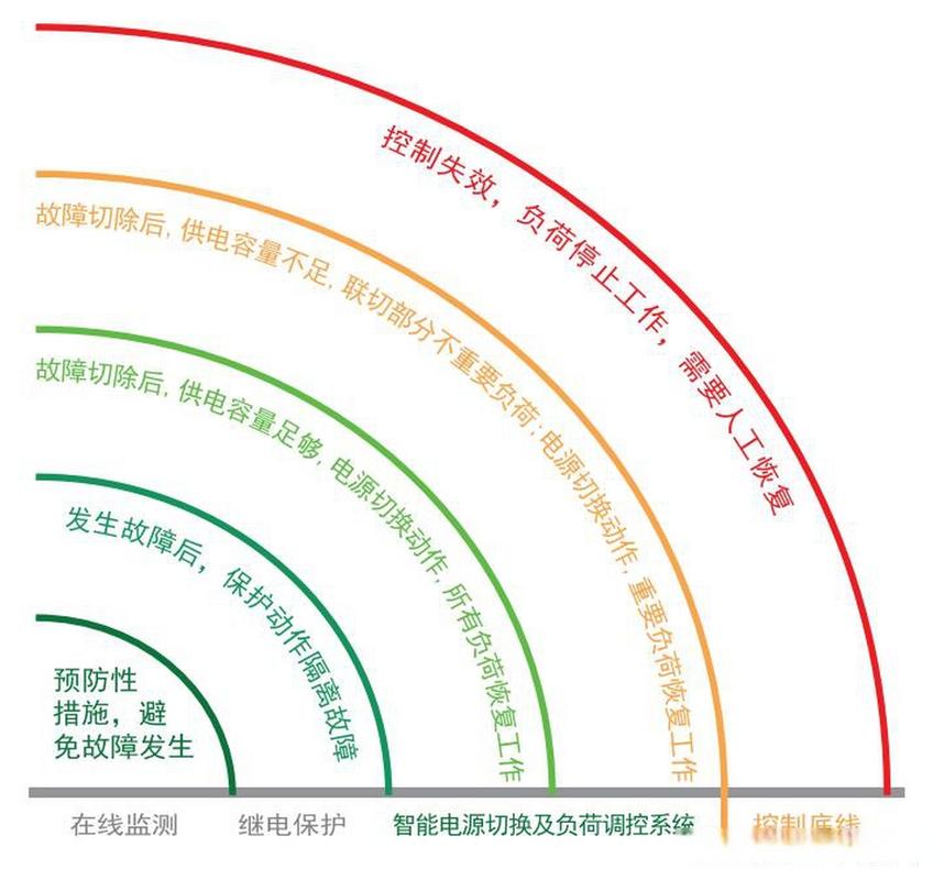 分布式電源供電系統(tǒng) 保障電力連續(xù)性的關(guān)鍵技術(shù)