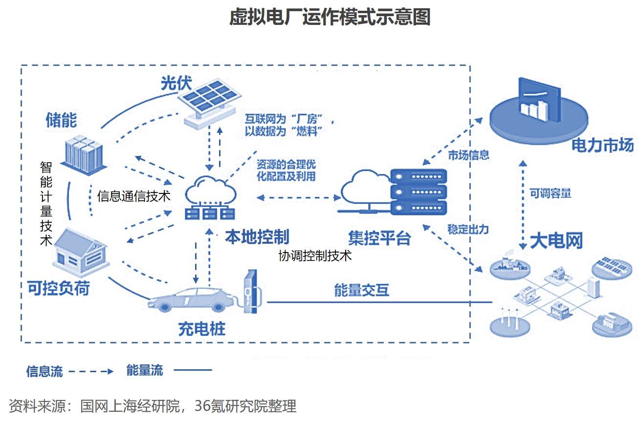 分布式電源崛起 2022年中國(guó)虛擬電廠行業(yè)洞察報(bào)告
